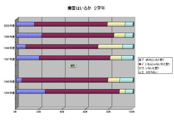 幽霊はいるかアンケート結果