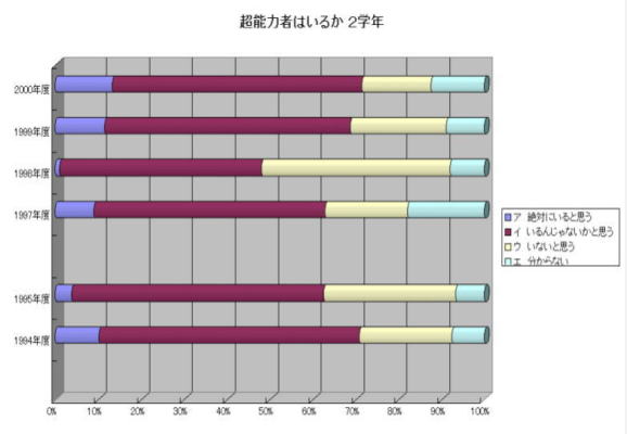 超能力者はいるかアンケート結果