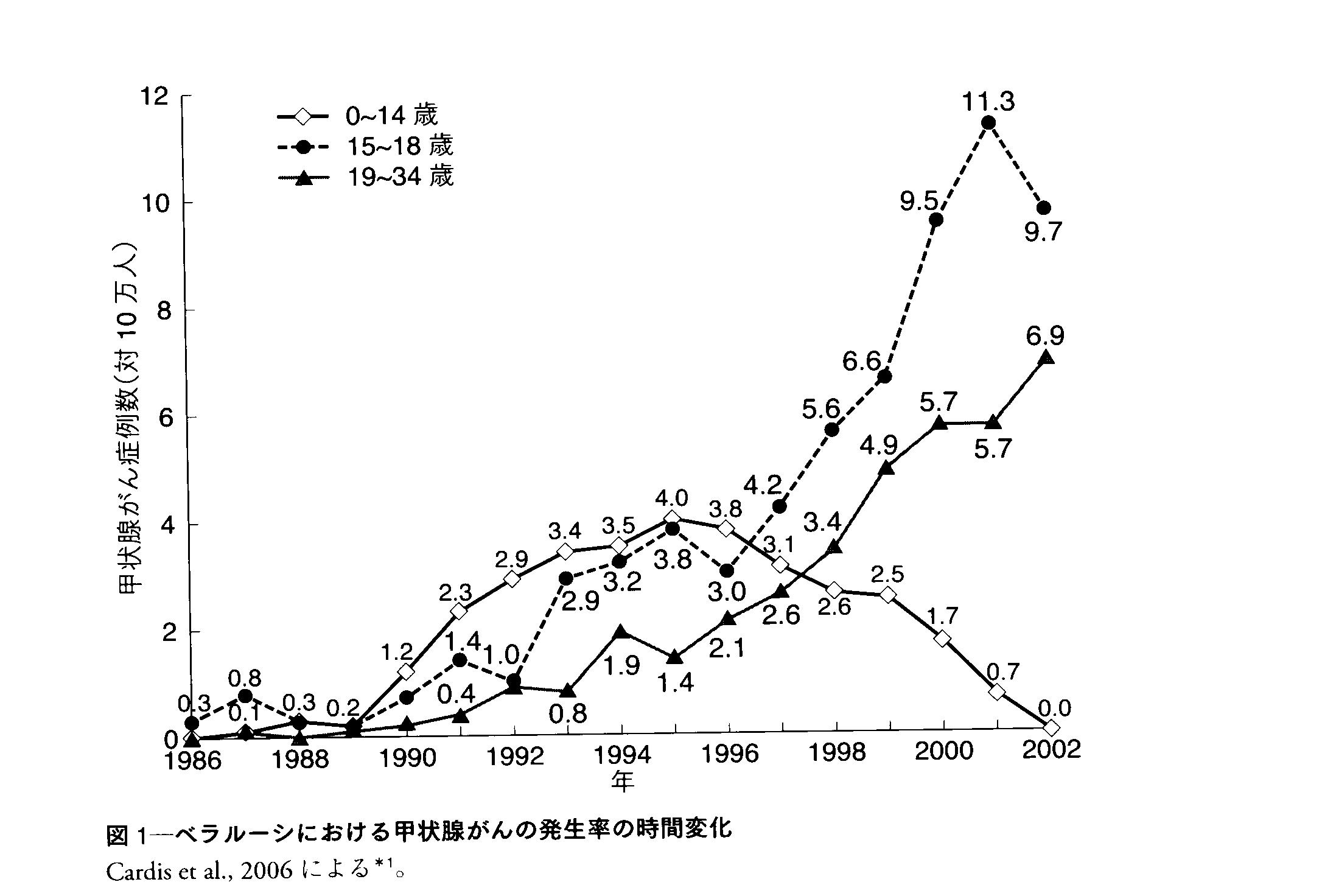 Caldis et.2006論文による