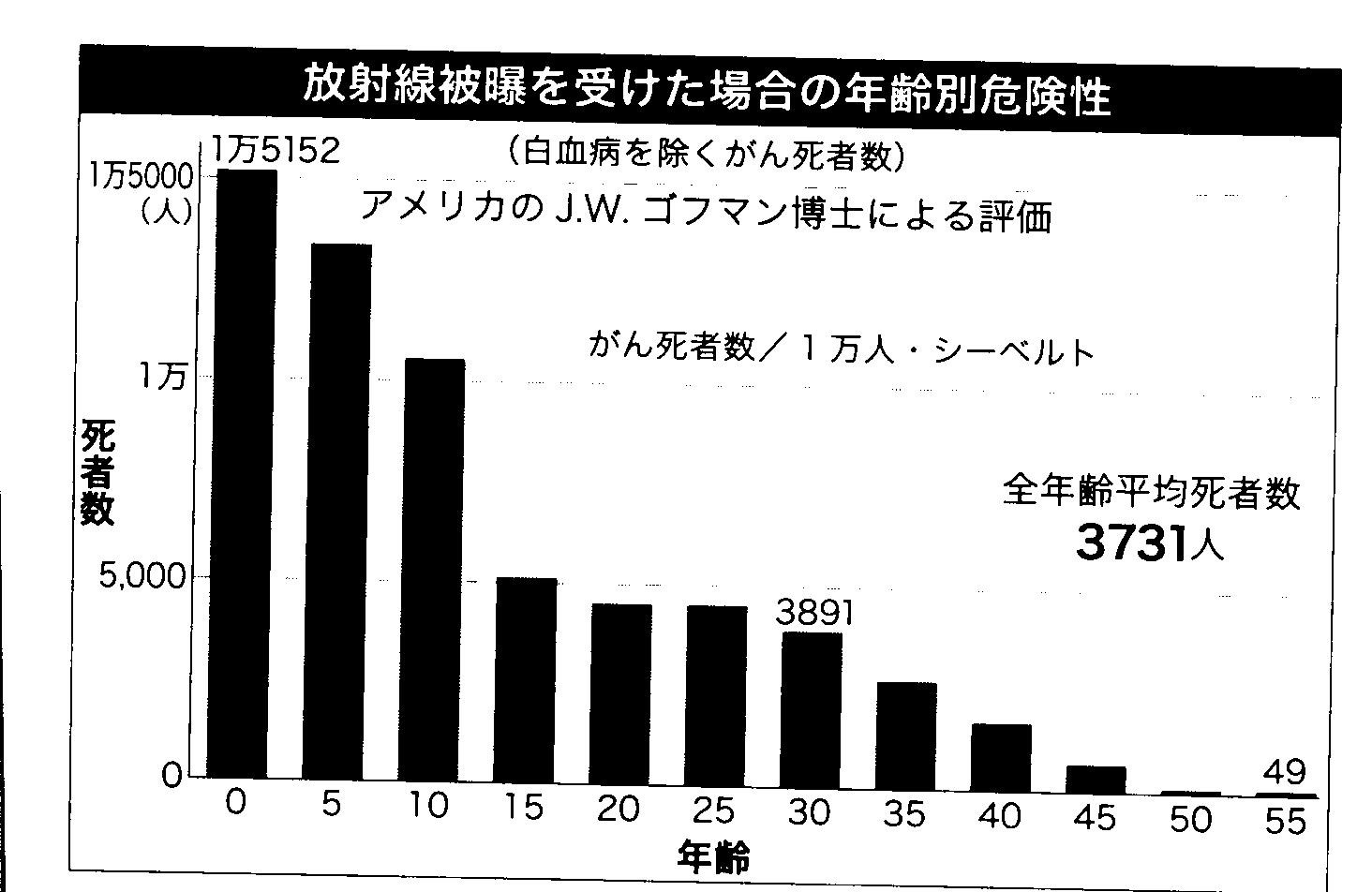 ゴフマン博士による評価による