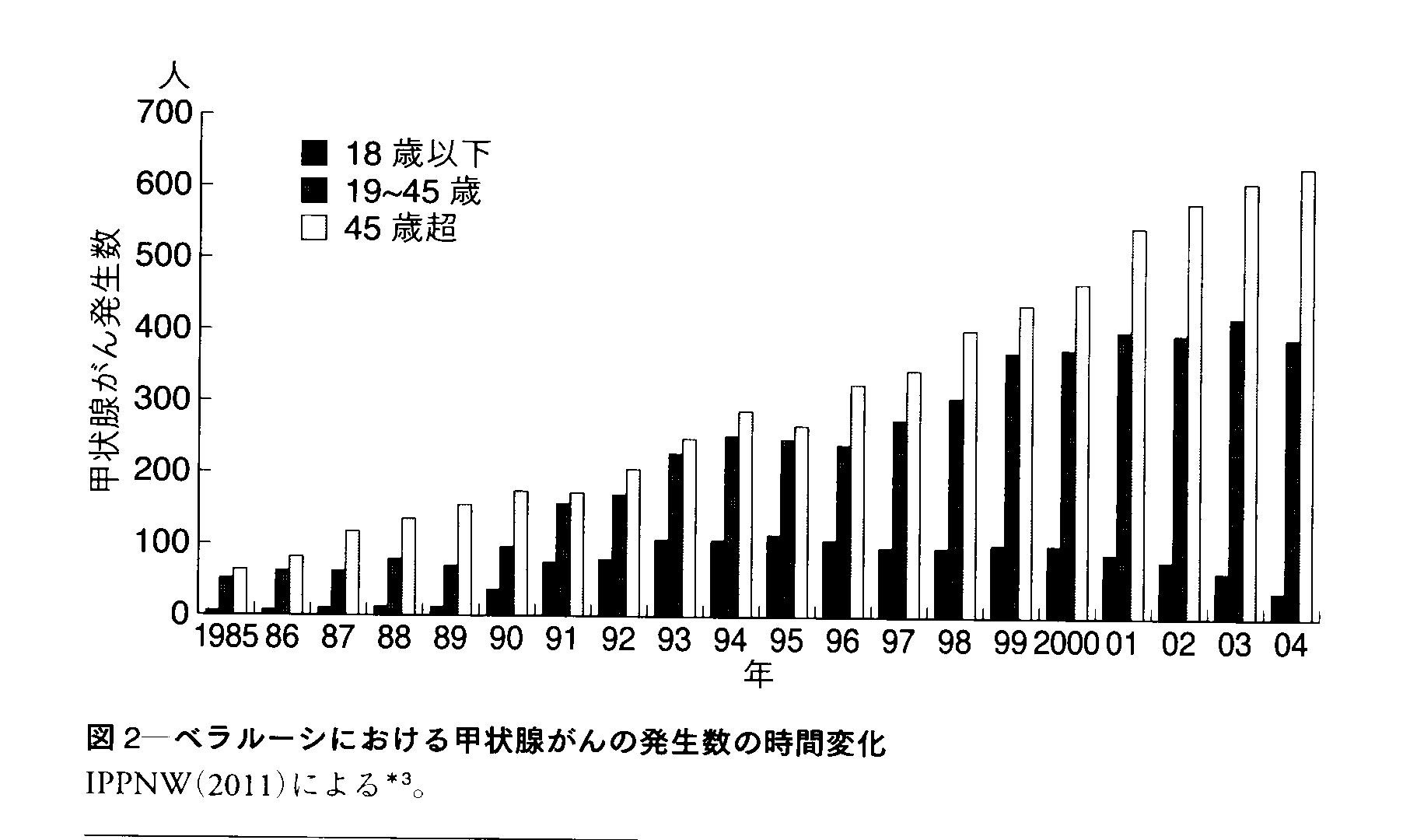 kagaku_Nov_2012_IPPNW(2001)による