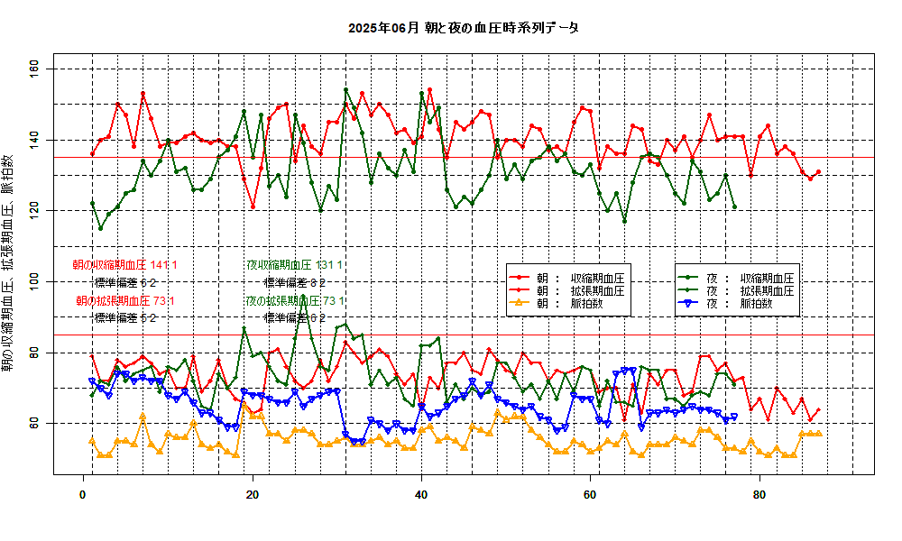 血圧の朝と夜の変動を比較する