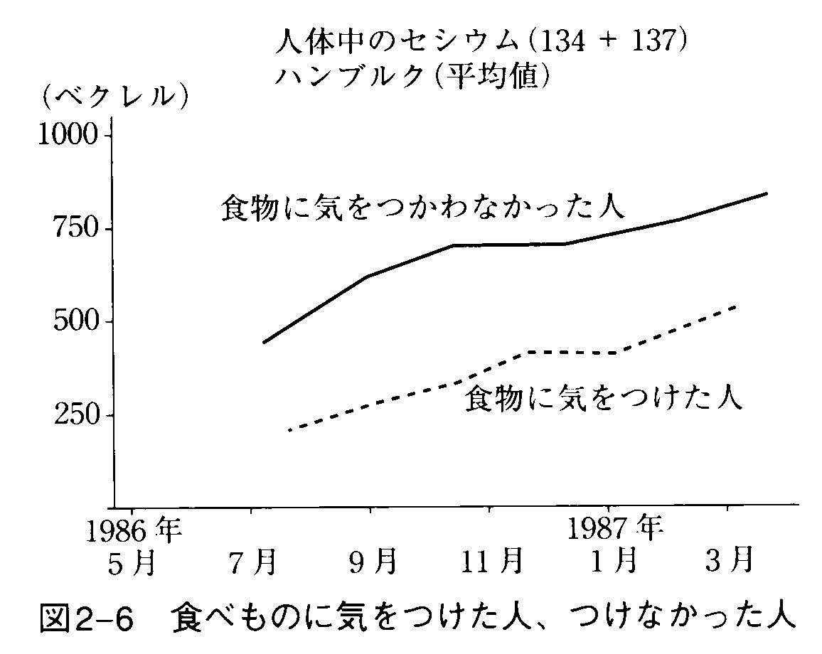 食べ物に気をつけた人、つけなかった人による