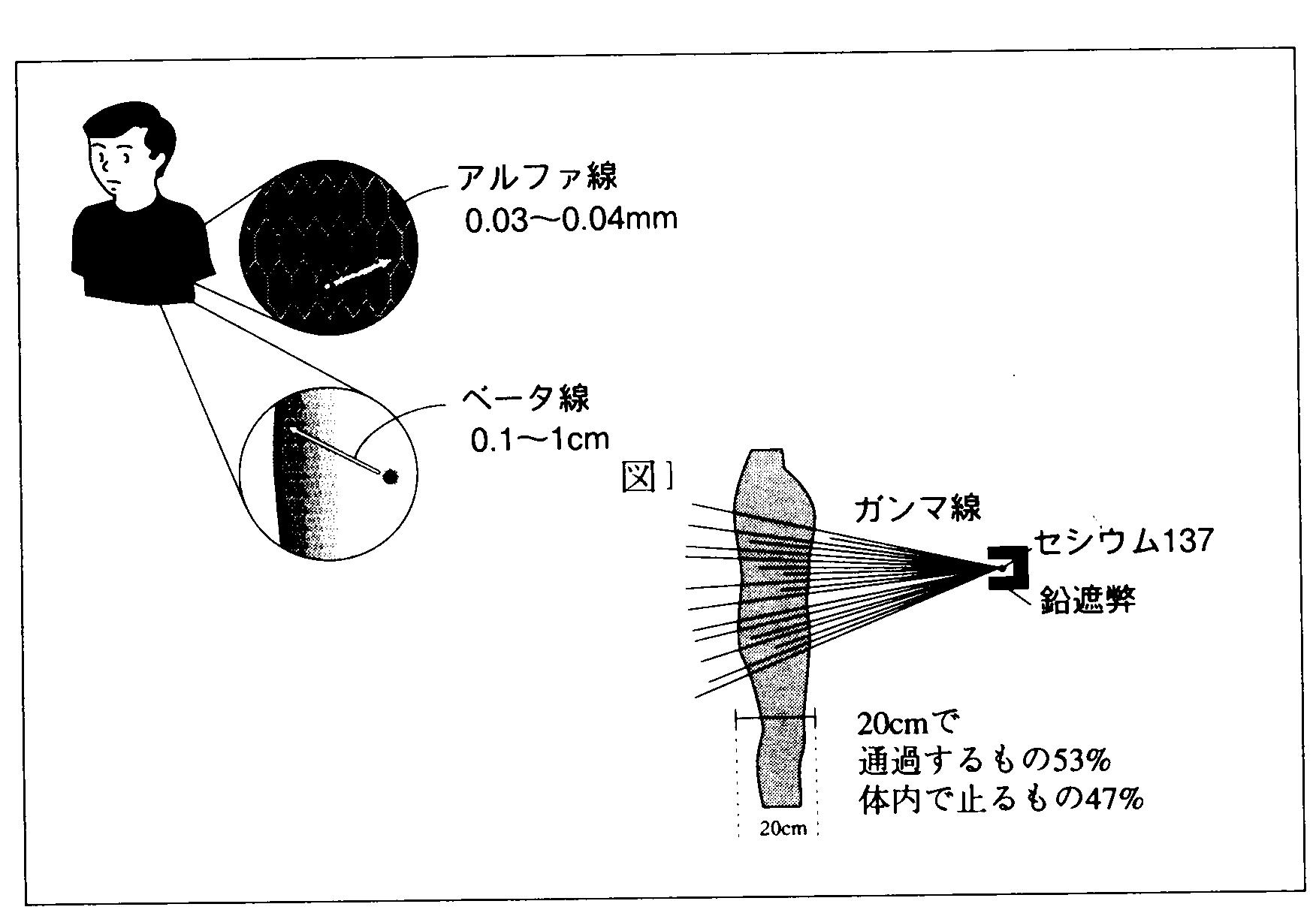 放射線の透過力