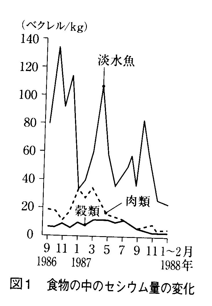 食物の中のセシウム量の変化